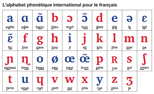 French Phonetic Symbols Chart