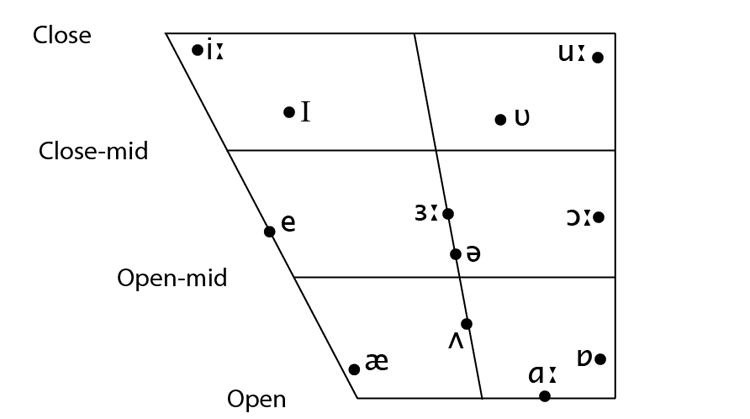 English Vowels Ochsenmeier